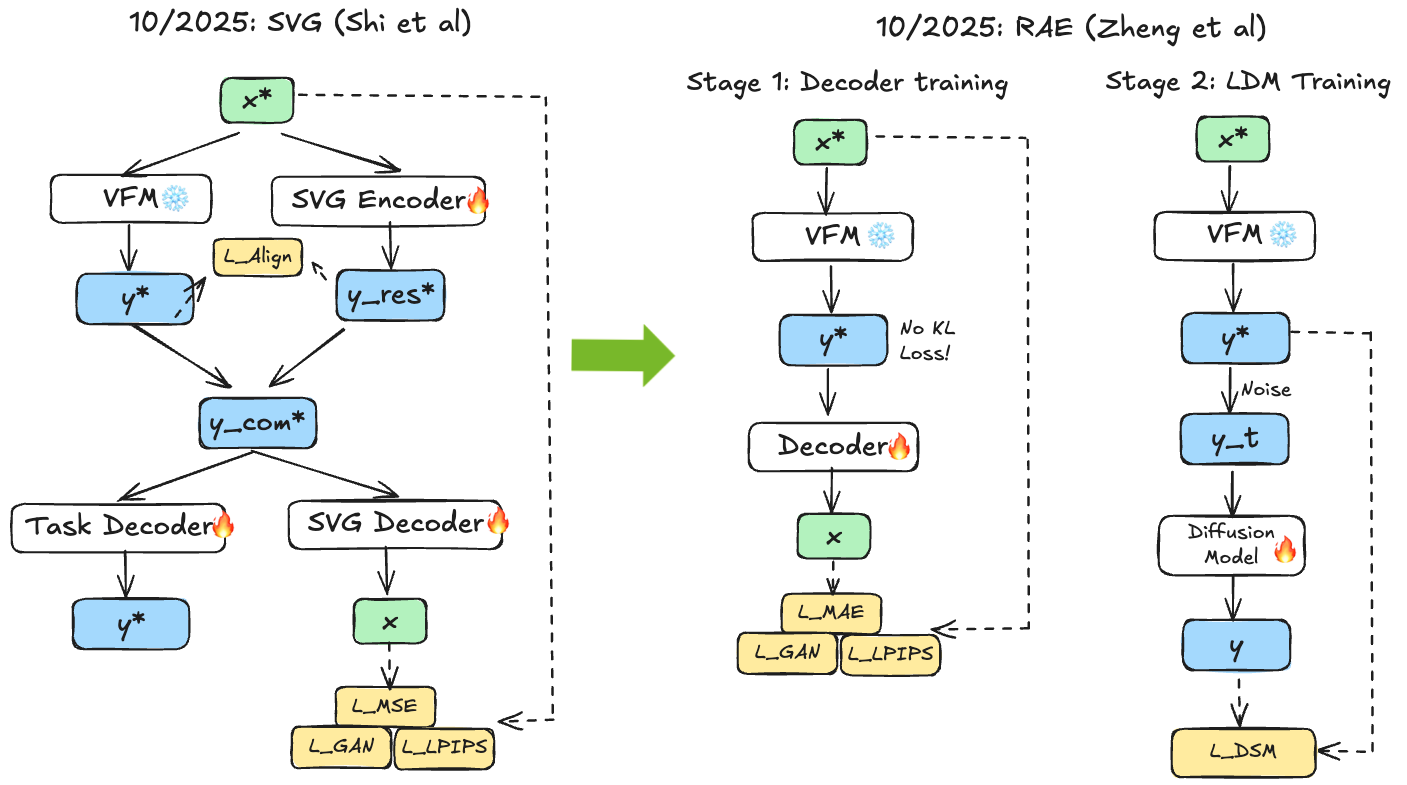 RAE: Comprehensive framework for representation autoencoders
