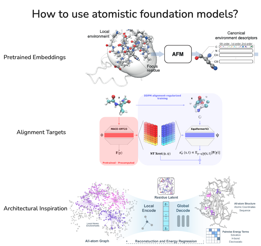 Three approaches to using atomistic foundation models