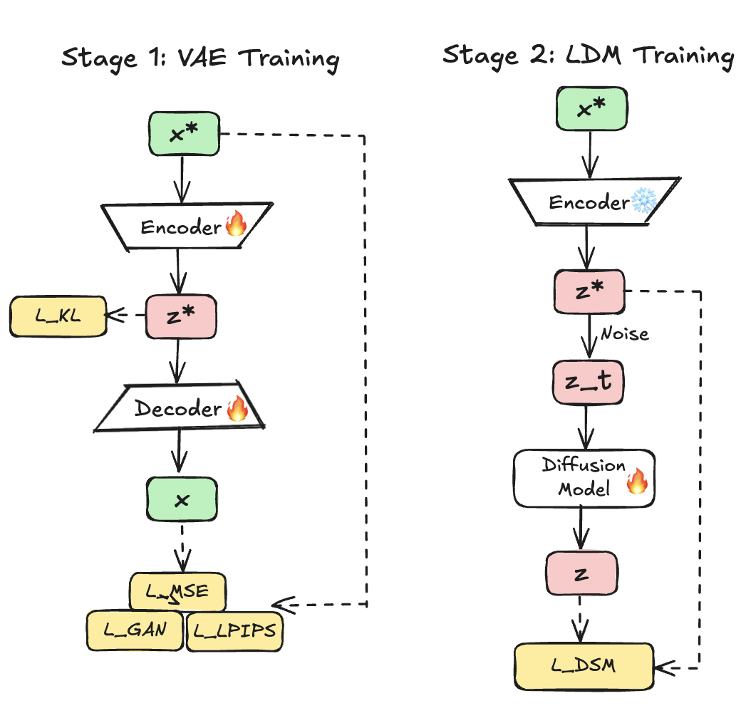 LDM training pipeline