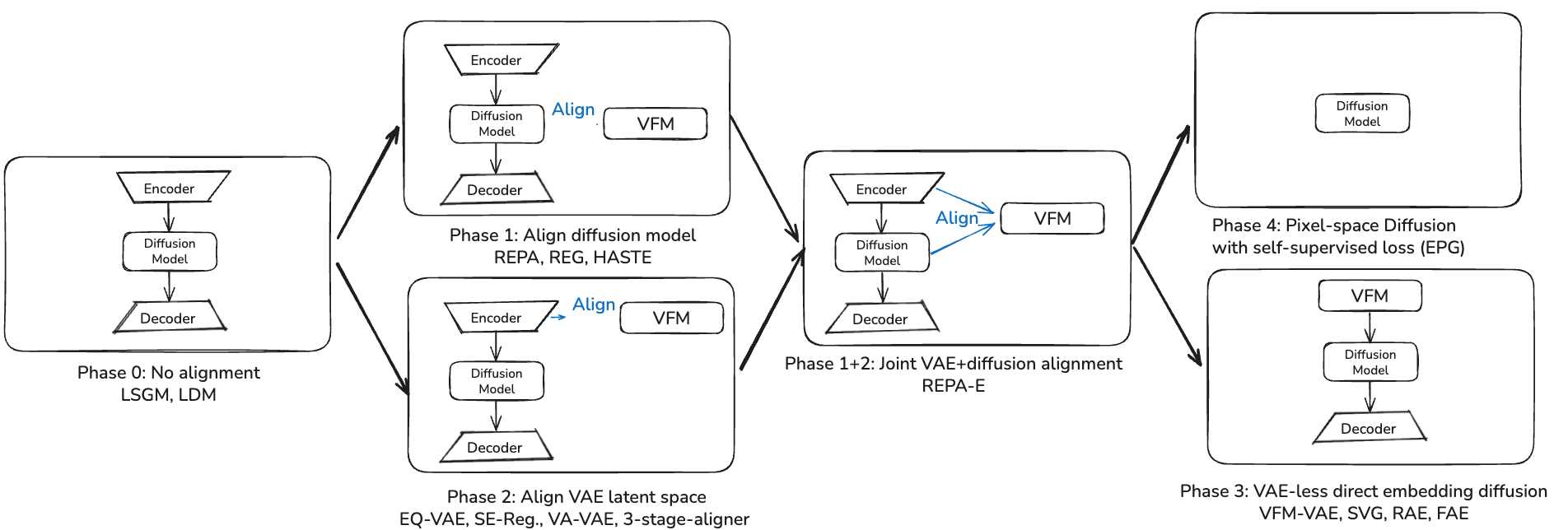 Four phases of representation-guided generation