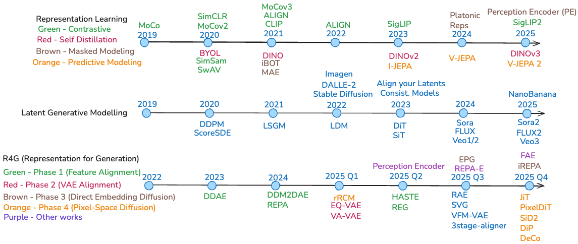 Evolution of representation learning and generative modeling (2019-2025)