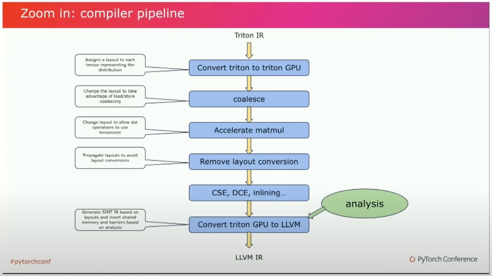 Triton Compiler Pipeline